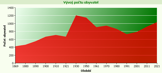 Graf - Vývoj počtu obyvatel