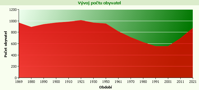 Graf - Vývoj počtu obyvatel