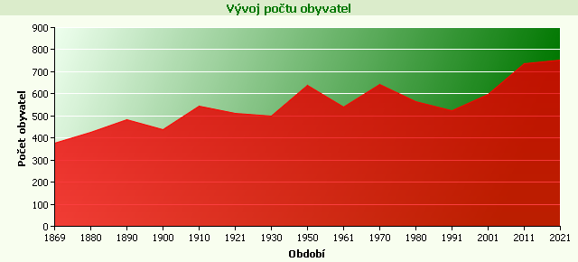 Graf - Vývoj počtu obyvatel