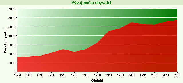 Graf - Vývoj počtu obyvatel