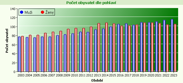 Graf - Počet obyvatel dle pohlaví