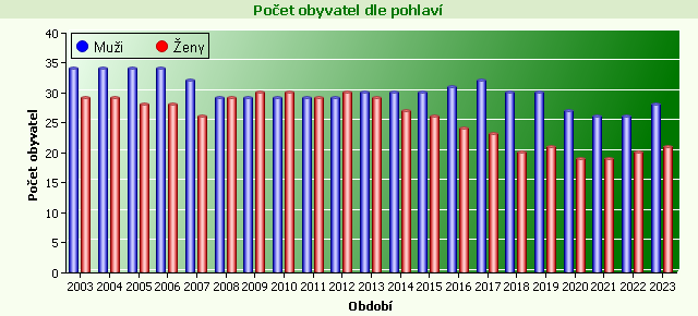 Graf - Počet obyvatel dle pohlaví