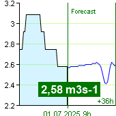 Water flow at Nespeky watermark post at 04:20 1.7.2025
