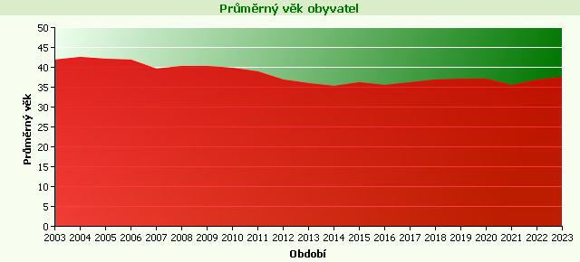 Graf - Průměrný věk obyvatel