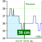 État de l'eau sur le fluviomètre de Nespeky à 18:40 17.5.2024