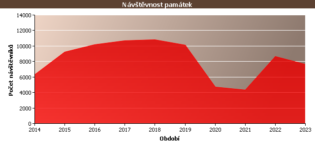 Graf - Návštěvnost památek