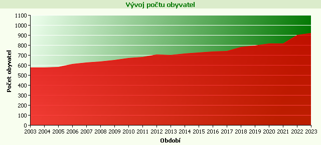 Graf - Počet obyvatel