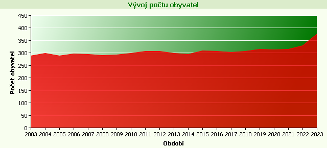 Graf - Počet obyvatel