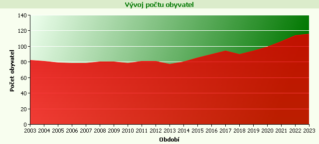 Graf - Počet obyvatel