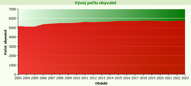 Graf - Počet obyvatel