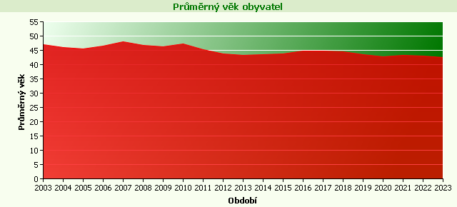 Graf - Průměrný věk obyvatel