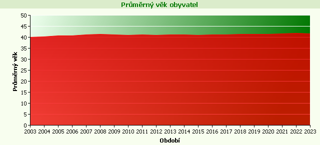 Graf - Průměrný věk obyvatel