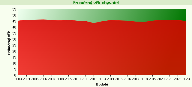 Graf - Průměrný věk obyvatel