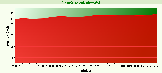 Graf - Průměrný věk obyvatel