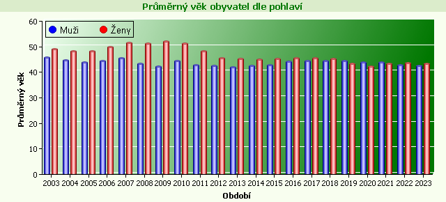 Graf - Průměrný věk obyvatel dle pohlaví