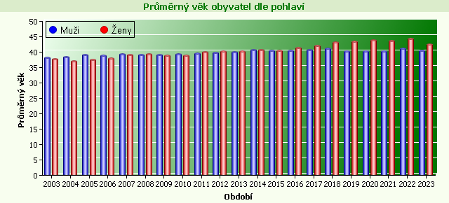 Graf - Průměrný věk obyvatel dle pohlaví