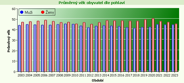 Graf - Průměrný věk obyvatel dle pohlaví