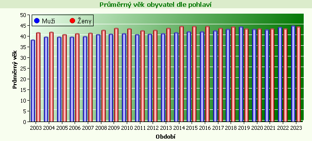 Graf - Průměrný věk obyvatel dle pohlaví