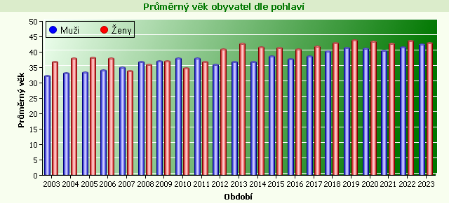 Graf - Průměrný věk obyvatel dle pohlaví