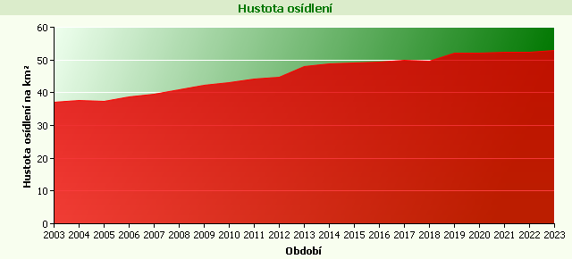 Graf - Hustota osídlení