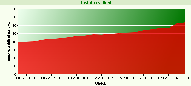 Graf - Hustota osídlení