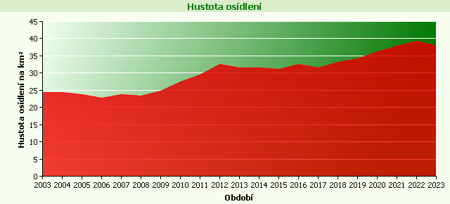 Graf - Hustota osídlení