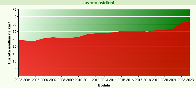 Graf - Hustota osídlení