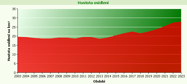 Graf - Hustota osídlení