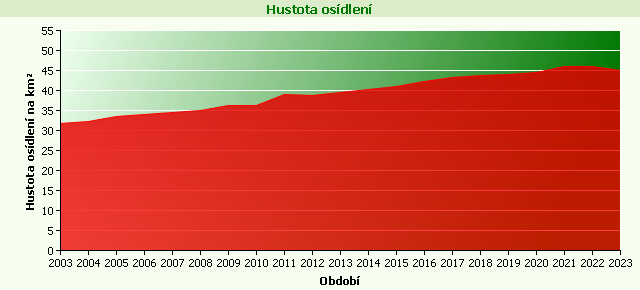 Graf - Hustota osídlení