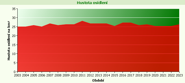 Graf - Hustota osídlení