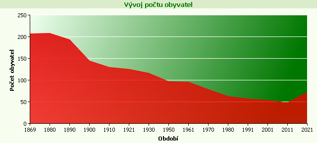 Graf - Vývoj počtu obyvatel