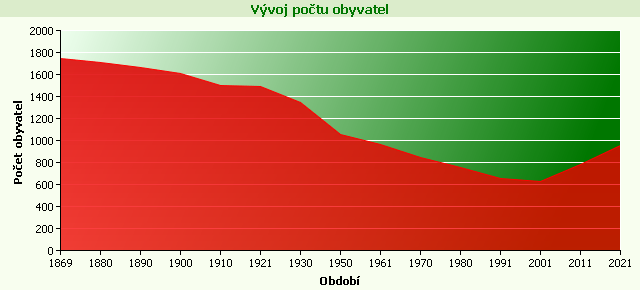 Graf - Vývoj počtu obyvatel