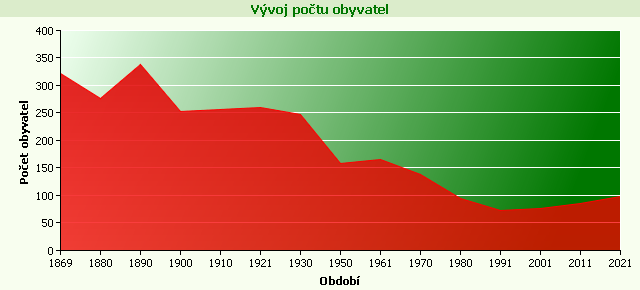 Graf - Vývoj počtu obyvatel