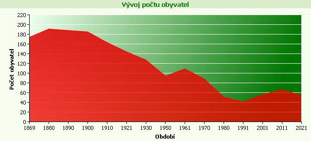 Graf - Vývoj počtu obyvatel