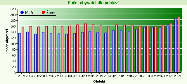 Graf - Počet obyvatel dle pohlaví