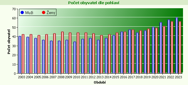 Graf - Počet obyvatel dle pohlaví