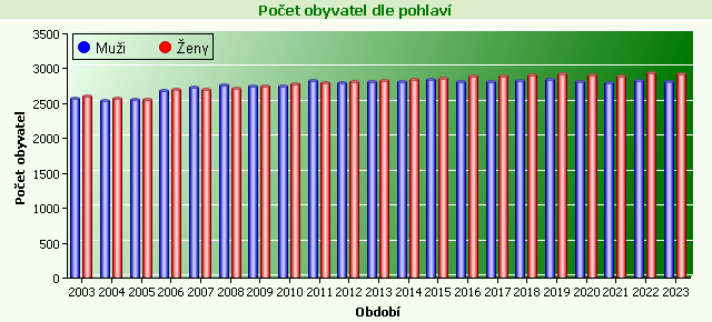 Graf - Počet obyvatel dle pohlaví