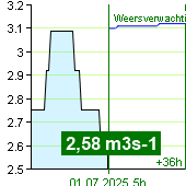 Waterstroom op waterstandmeter Nespeky om 00:00 1.7.2025
