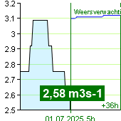 Waterstroom op waterstandmeter Nespeky om 08:10 24.4.2024