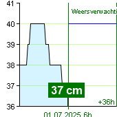 Waterstand op waterstandmeter Nespeky om 00:00 1.7.2025