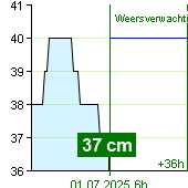 Waterstand op waterstandmeter Nespeky om 18:30 17.5.2024