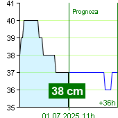 Stan wody na liczniku Nespeky o  04:40 1.7.2025