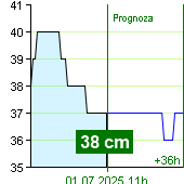 Stan wody na liczniku Nespeky o  11:30 17.5.2024